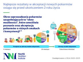 Infografika - Nauka jedzenia