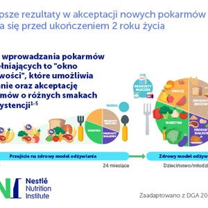 Infografika - Nauka jedzenia