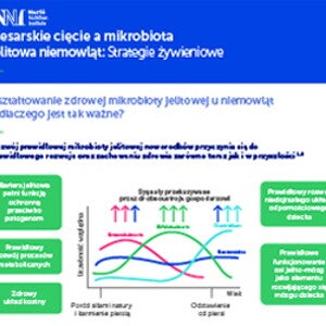 Cięcie cesarskie a mikrobiota jelitowa niemowląt