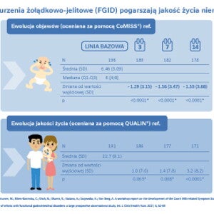 Otwarte badanie obserwacyjne wśród niemowląt otrzymujących nowe mleko modyfikowane dla niemowląt z zaburzeniami czynnościowymi przewodu pokarmowego
